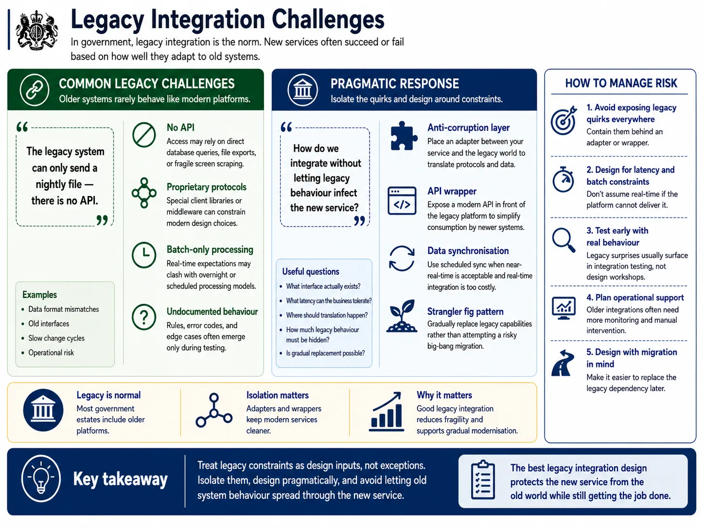Common legacy integration challenges like no API and batch only processing, with pragmatic responses such as adapters and the strangler fig pattern